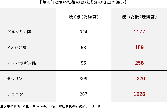 【焼く前と焼いた後の旨味成分の溶出の違い】