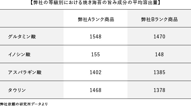 【弊社の等級別における焼き海苔の旨み成分の平均溶出量】